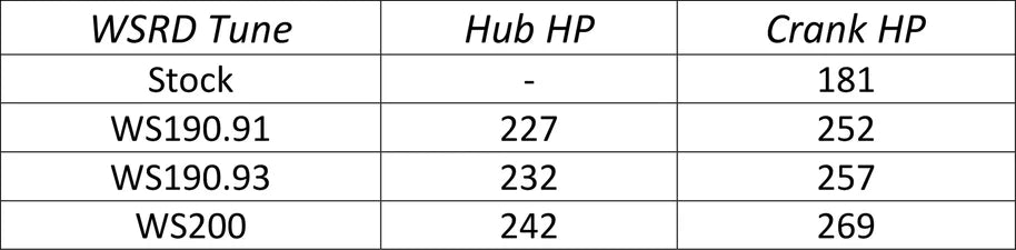 WSRD 2020-2025 Polaris Pro XP, Turbo R & Pro S Stock Injector Packages (252-269HP)