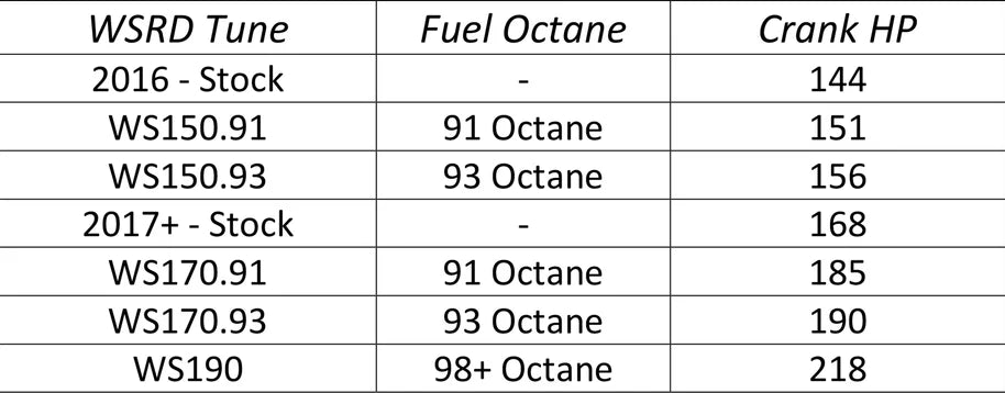 WSRD 2016-2021 Polaris XPT Stock Injector Packages (156HP-218HP)